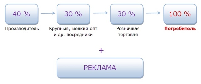 Маркетинг план Amway