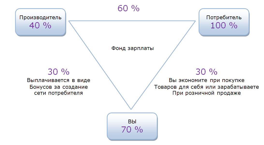 Бизнес план Amway