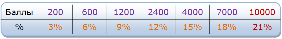 Бизнес план Amway