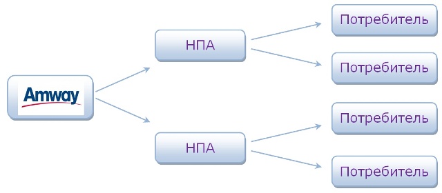 Амвэй маркетинг план