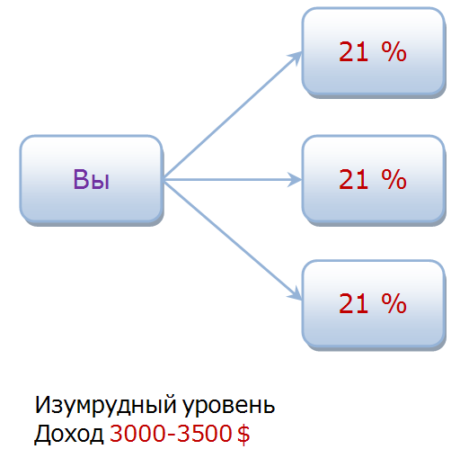 Амвэй маркетинг план